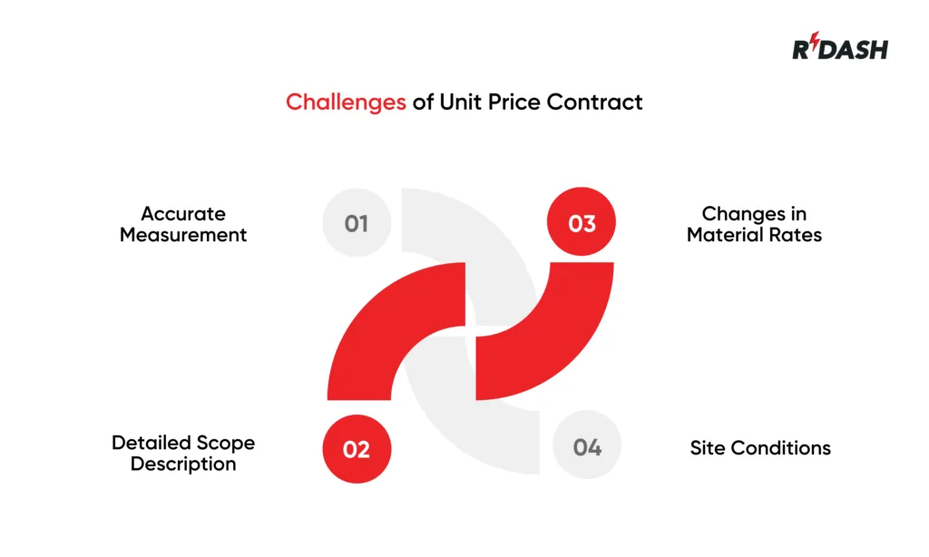 Unit Price Contracts